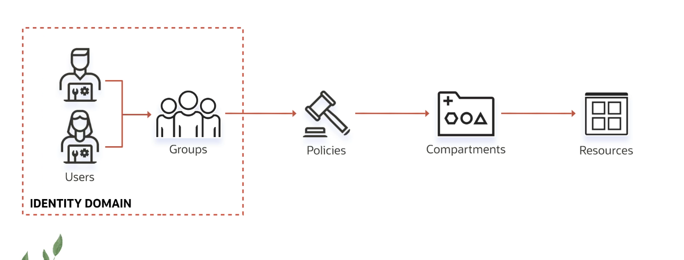 OCI identity concepts